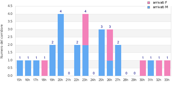 Performance distribution