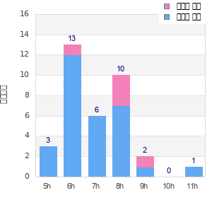Performance distribution