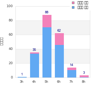 Performance distribution