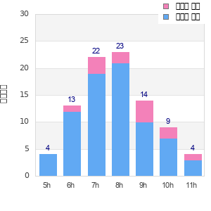 Performance distribution