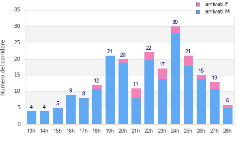Performance distribution