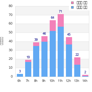 Performance distribution