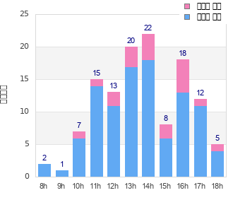 Performance distribution