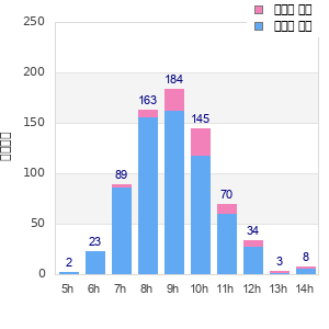 Performance distribution