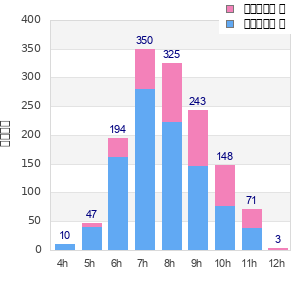 Performance distribution
