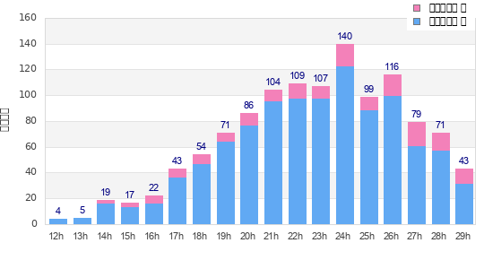Performance distribution