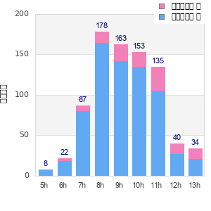 Performance distribution