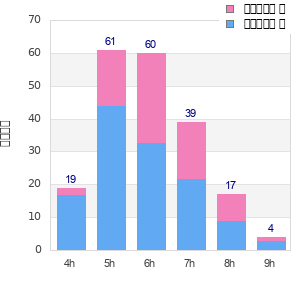 Performance distribution