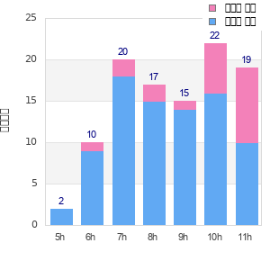 Performance distribution