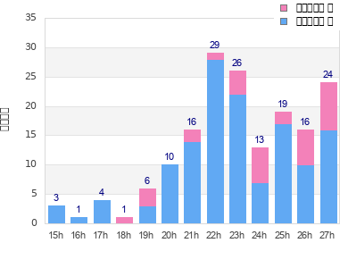 Performance distribution