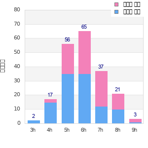 Performance distribution
