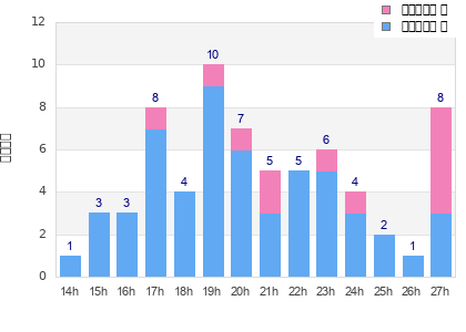 Performance distribution