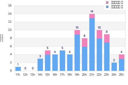 Performance distribution