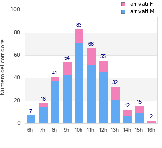 Performance distribution