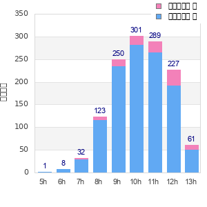Performance distribution