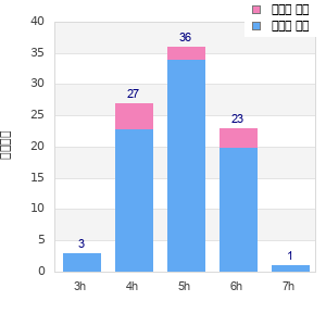 Performance distribution