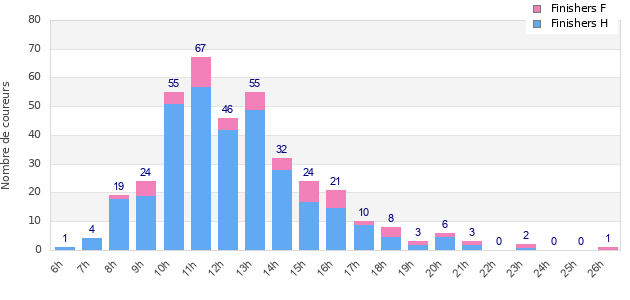 Performance distribution