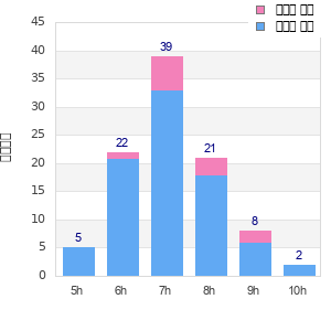 Performance distribution