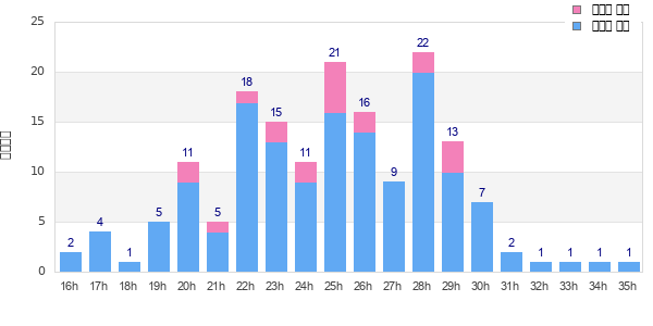 Performance distribution
