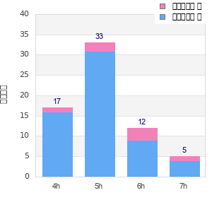 Performance distribution