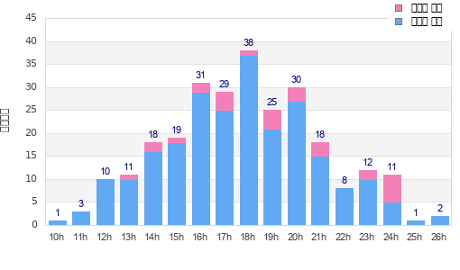 Performance distribution