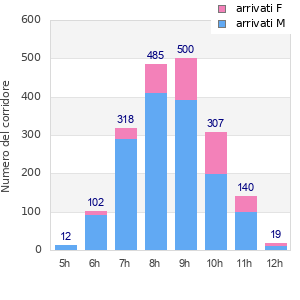 Performance distribution