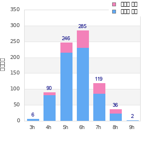 Performance distribution