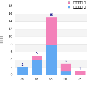 Performance distribution