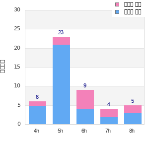 Performance distribution