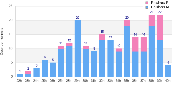 Performance distribution