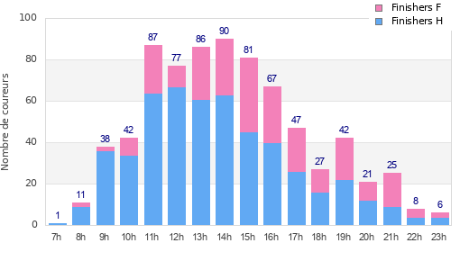 Performance distribution