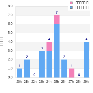 Performance distribution