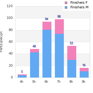 Performance distribution
