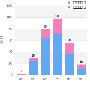 Performance distribution