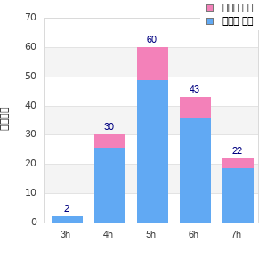 Performance distribution