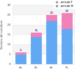 Performance distribution