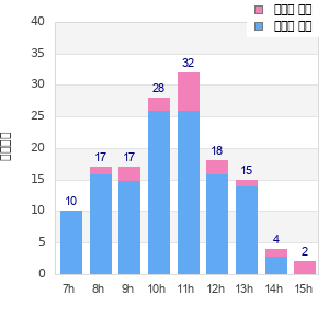 Performance distribution