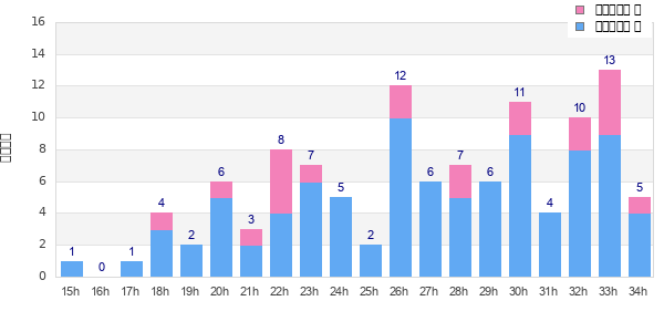 Performance distribution