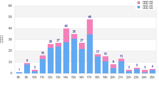 Performance distribution