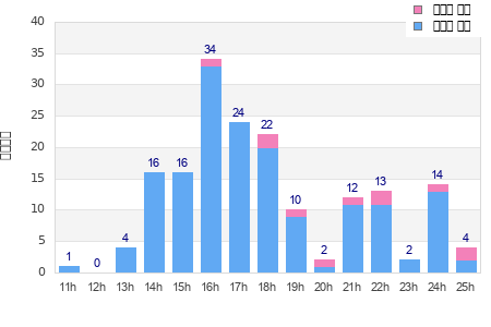 Performance distribution