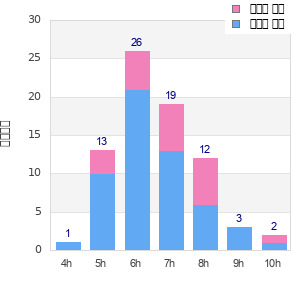 Performance distribution