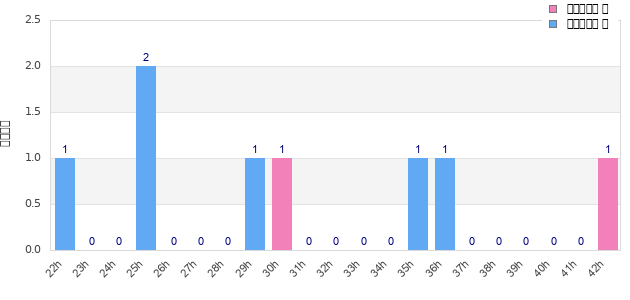 Performance distribution