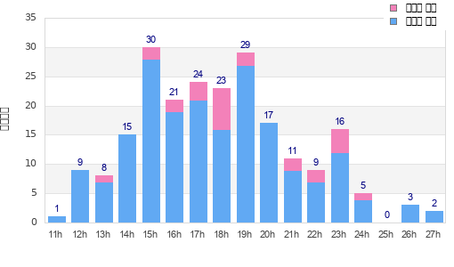 Performance distribution