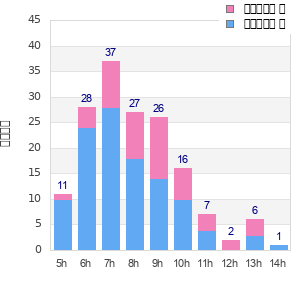 Performance distribution