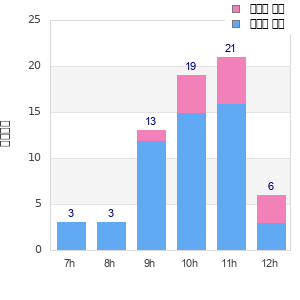 Performance distribution