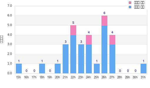 Performance distribution