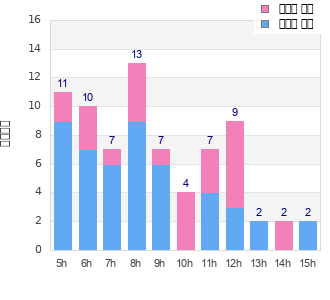Performance distribution