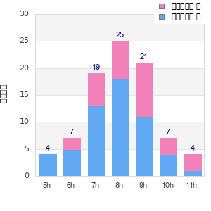 Performance distribution