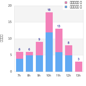Performance distribution