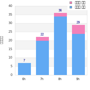 Performance distribution